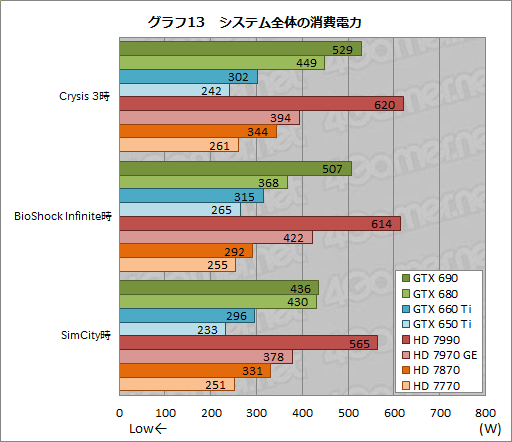 画像ギャラリー No.017のサムネイル画像 / ベンチマークレギュレーション14.0の「Crysis 3」「BioShock Infinite」「SimCity」におけるスコア傾向をGPU計8製品でチェックしてみた