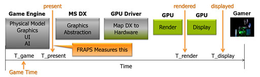 画像ギャラリー No.003のサムネイル画像 / Frapsのフレームレートは正しくない? NVIDIAが提案する新たなフレームレート計測ツール「FCAT」を試してみた