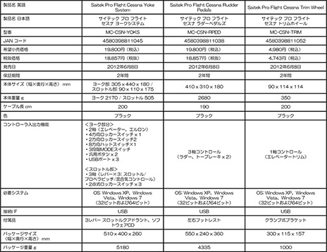 画像ギャラリー No.005のサムネイル画像 / Mad Catz,Cessna Aircraft公式ライセンスを取得したSaitek製フライトシミュレータ用コントローラ3製品を6月8日に発売