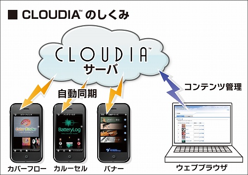 画像ギャラリー No.003のサムネイル画像 / ［iPhone］CRI，マーケティング支援エンジン「CLOUDIA」発表