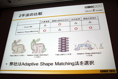 画像ギャラリー No.027のサムネイル画像 / ［CEDEC 2011］シリコンスタジオが紹介するゲームの未来。次世代型弾性体表現技術「Shape Matching」とは
