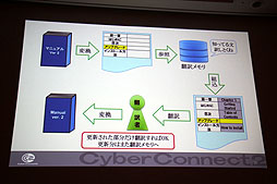 画像ギャラリー No.014のサムネイル画像 / ［CEDEC 2012］今後増加する「世界同時発売」に備え，ローカライズ環境をどう整えるべきか。「ゲームに使える翻訳支援ツールの要件」レポート