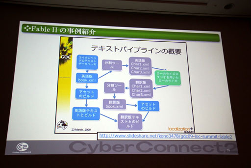 画像ギャラリー No.021のサムネイル画像 / ［CEDEC 2012］今後増加する「世界同時発売」に備え，ローカライズ環境をどう整えるべきか。「ゲームに使える翻訳支援ツールの要件」レポート