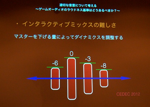 画像ギャラリー No.054のサムネイル画像 / 適切な音量について考える。ゲームサウンドの「ラウドネス基準」はどうあるべきか