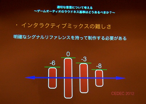 画像ギャラリー No.055のサムネイル画像 / 適切な音量について考える。ゲームサウンドの「ラウドネス基準」はどうあるべきか