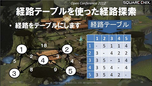 画像ギャラリー No.003のサムネイル画像 / ［SQEXOC 2012］FFXIVで使われているAI技術〜敵NPCはどうやって経路を探索しているのか？