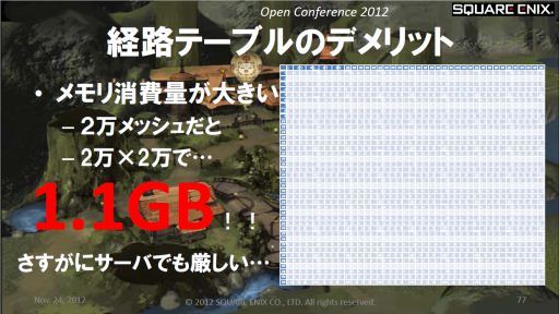 画像ギャラリー No.005のサムネイル画像 / ［SQEXOC 2012］FFXIVで使われているAI技術〜敵NPCはどうやって経路を探索しているのか？