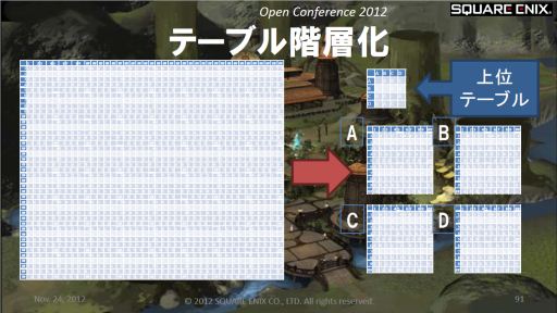 画像ギャラリー No.007のサムネイル画像 / ［SQEXOC 2012］FFXIVで使われているAI技術〜敵NPCはどうやって経路を探索しているのか？