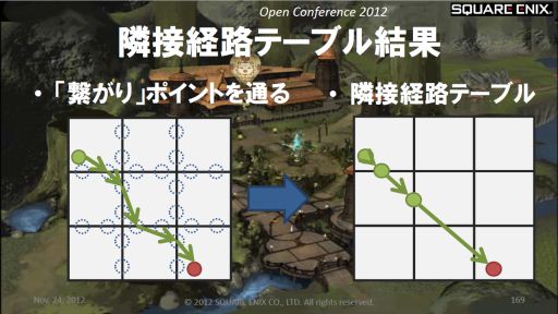 画像ギャラリー No.014のサムネイル画像 / ［SQEXOC 2012］FFXIVで使われているAI技術〜敵NPCはどうやって経路を探索しているのか？