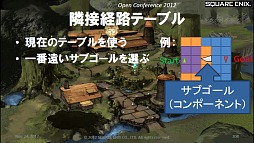 画像ギャラリー No.024のサムネイル画像 / ［SQEXOC 2012］FFXIVで使われているAI技術〜敵NPCはどうやって経路を探索しているのか？