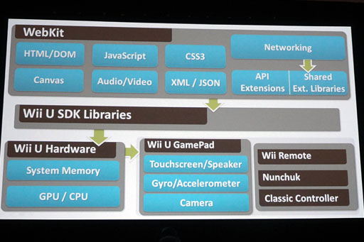 画像ギャラリー No.006のサムネイル画像 / ［GDC 2013］「AndroidやiOS向けのHTML5アプリ，それWii Uでほぼそのまま動きます」。任天堂が「Web Framework」を開発者にアピール