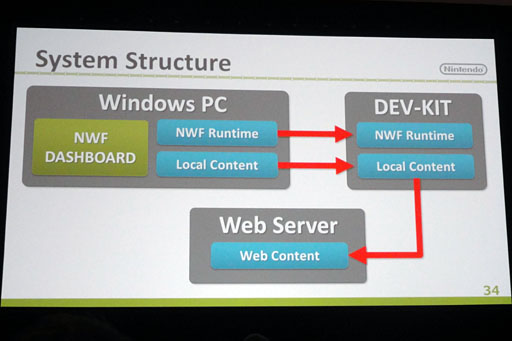 画像ギャラリー No.007のサムネイル画像 / ［GDC 2013］「AndroidやiOS向けのHTML5アプリ，それWii Uでほぼそのまま動きます」。任天堂が「Web Framework」を開発者にアピール