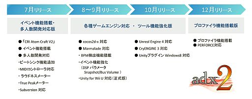 画像ギャラリー No.003のサムネイル画像 / CRI・ミドルウェア,「ADX2」のロードマップを公開。主要エンジンへの対応も