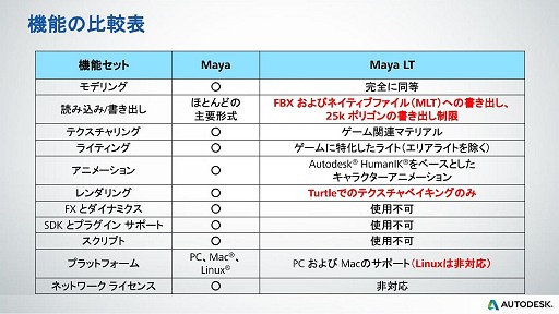 画像ギャラリー No.005のサムネイル画像 / 低価格版のMayaが登場。インディーズ&モバイルゲーム開発向けの「Autodesk Maya LT 2014」本日発売