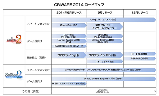 画像ギャラリー No.002のサムネイル画像 / CRI,ゲーム開発向け「CRIWARE」の2014年のロードマップを発表。スマホ/コンシューマのマルチプラットフォーム開発環境を強化する方向