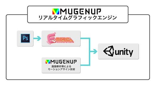 画像ギャラリー No.001のサムネイル画像 / MUGENUPとエムツーが業務提携。スマホ向け2Dアニメの開発を高速化へ