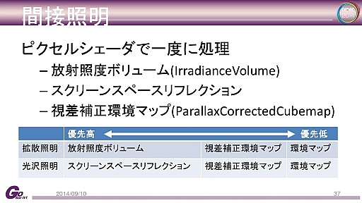 画像ギャラリー No.027のサムネイル画像 / カプコン独自のゲームエンジン「Panta Rhei」と「deep down」の技術的詳細に迫るCEDECセッションレポート