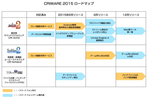 画像ギャラリー No.002のサムネイル画像 / 2015年の「CRIWARE」はスマホ向けゲームおよび音ゲー開発向け機能強化へ