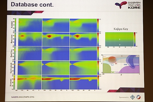 画像ギャラリー No.008のサムネイル画像 / ［SIGGRAPH ASIA］すべてはよりリアルな“もふもふ”のために。毛皮レンダリング最前線ではこんな研究が行われていた