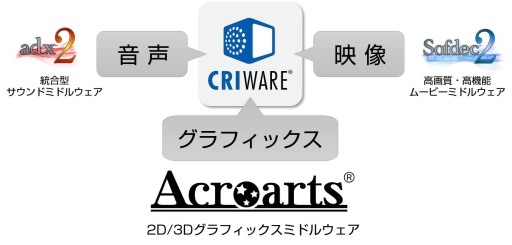 画像ギャラリー No.001のサムネイル画像 / セガ，グラフィックスミドルウェア「アクロアーツ」の事業をCRIに移管