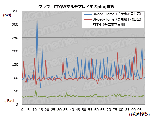 画像ギャラリー No.014のサムネイル画像 / ゲーマーは自宅の回線をWiMAX化できるか。据え置き型ルーター「URoad-Home」を使ってみた