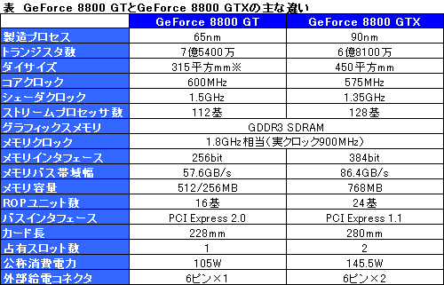画像ギャラリー No.007のサムネイル画像 / NVIDIA,65nmプロセスの普及版ハイエンドGPU「GeForce 8800 GT」を発表