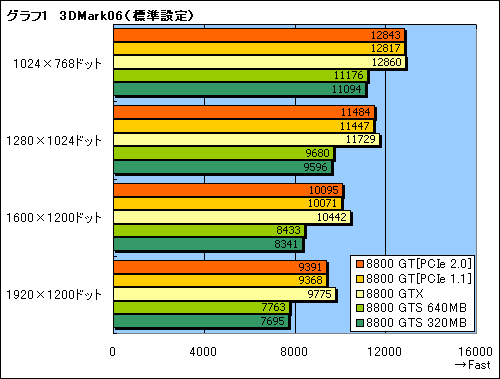 画像ギャラリー No.015のサムネイル画像 / ゲームによってはGTX並み！ 衝撃の「GeForce 8800 GT」パフォーマンス速報