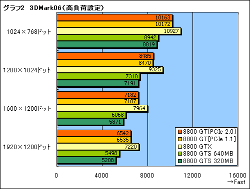 画像ギャラリー No.016のサムネイル画像 / ゲームによってはGTX並み！ 衝撃の「GeForce 8800 GT」パフォーマンス速報