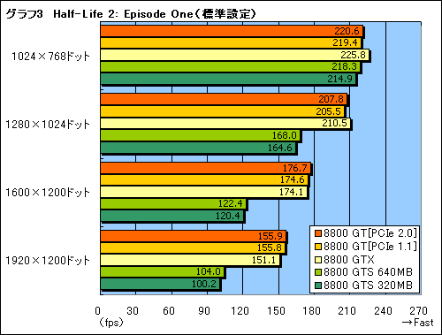 画像ギャラリー No.017のサムネイル画像 / ゲームによってはGTX並み！ 衝撃の「GeForce 8800 GT」パフォーマンス速報