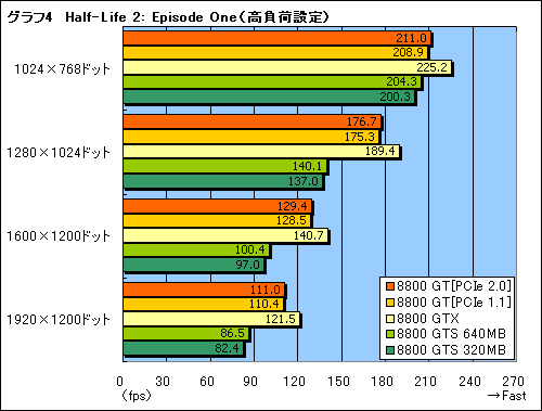 画像ギャラリー No.018のサムネイル画像 / ゲームによってはGTX並み！ 衝撃の「GeForce 8800 GT」パフォーマンス速報