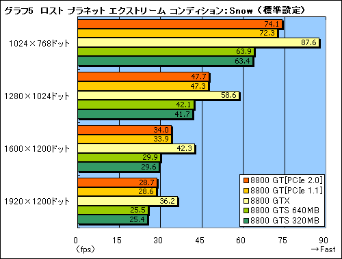 画像ギャラリー No.019のサムネイル画像 / ゲームによってはGTX並み！ 衝撃の「GeForce 8800 GT」パフォーマンス速報
