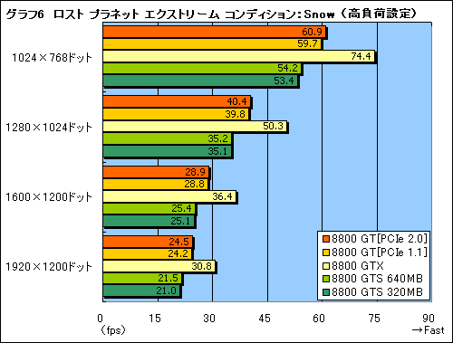 画像ギャラリー No.020のサムネイル画像 / ゲームによってはGTX並み！ 衝撃の「GeForce 8800 GT」パフォーマンス速報
