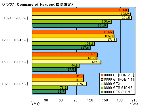 画像ギャラリー No.021のサムネイル画像 / ゲームによってはGTX並み！ 衝撃の「GeForce 8800 GT」パフォーマンス速報
