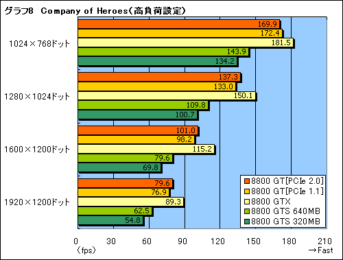 画像ギャラリー No.022のサムネイル画像 / ゲームによってはGTX並み！ 衝撃の「GeForce 8800 GT」パフォーマンス速報