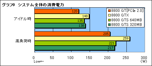 画像ギャラリー No.023のサムネイル画像 / ゲームによってはGTX並み！ 衝撃の「GeForce 8800 GT」パフォーマンス速報