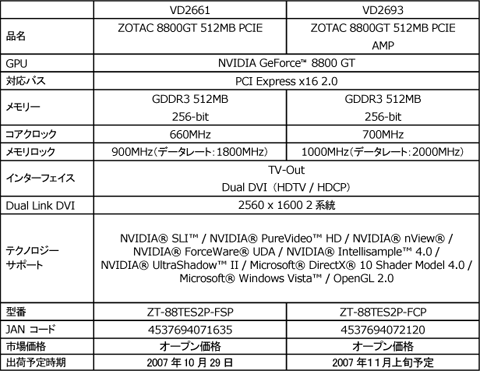 画像ギャラリー No.003のサムネイル画像 / ZOTAC,標準クロック&クロックアップ版のGF8800GTカード