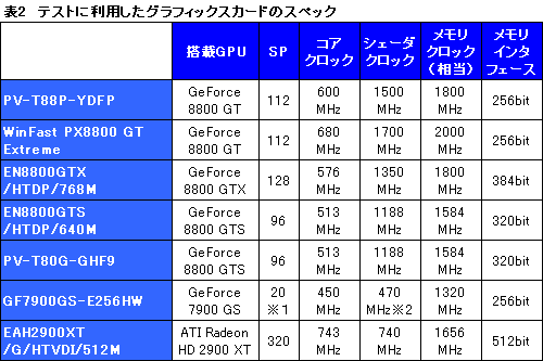 画像ギャラリー No.015のサムネイル画像 / クロックアップモデル&SLI構成も検証。「GeForce 8800 GT」レビューを掲載