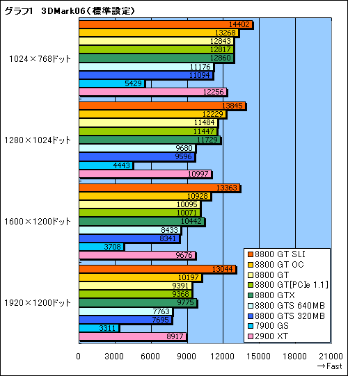 画像ギャラリー No.016のサムネイル画像 / クロックアップモデル&SLI構成も検証。「GeForce 8800 GT」レビューを掲載