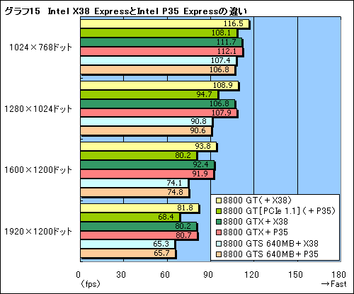 画像ギャラリー No.030のサムネイル画像 / クロックアップモデル&SLI構成も検証。「GeForce 8800 GT」レビューを掲載