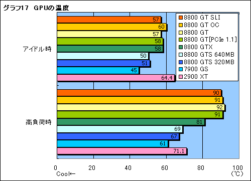 画像ギャラリー No.032のサムネイル画像 / クロックアップモデル&SLI構成も検証。「GeForce 8800 GT」レビューを掲載