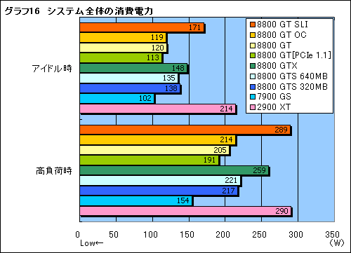 画像ギャラリー No.033のサムネイル画像 / クロックアップモデル&SLI構成も検証。「GeForce 8800 GT」レビューを掲載