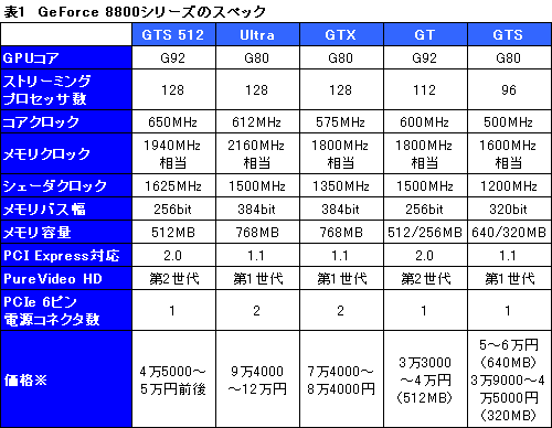 画像ギャラリー No.017のサムネイル画像 / その実力はGTX級。G92コア採用の「GeForce 8800 GTS 512」レビューを掲載