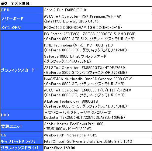 画像ギャラリー No.018のサムネイル画像 / その実力はGTX級。G92コア採用の「GeForce 8800 GTS 512」レビューを掲載
