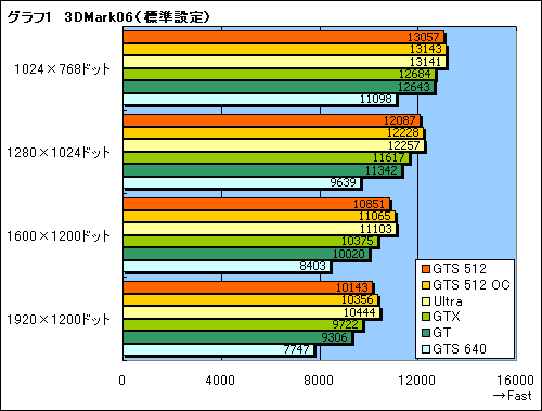 画像ギャラリー No.021のサムネイル画像 / その実力はGTX級。G92コア採用の「GeForce 8800 GTS 512」レビューを掲載