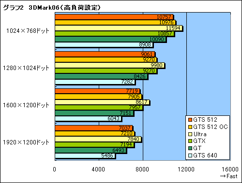 画像ギャラリー No.022のサムネイル画像 / その実力はGTX級。G92コア採用の「GeForce 8800 GTS 512」レビューを掲載