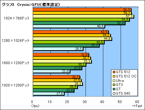 画像ギャラリー No.023のサムネイル画像 / その実力はGTX級。G92コア採用の「GeForce 8800 GTS 512」レビューを掲載