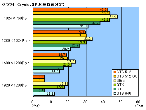 画像ギャラリー No.024のサムネイル画像 / その実力はGTX級。G92コア採用の「GeForce 8800 GTS 512」レビューを掲載