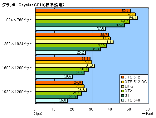 画像ギャラリー No.025のサムネイル画像 / その実力はGTX級。G92コア採用の「GeForce 8800 GTS 512」レビューを掲載