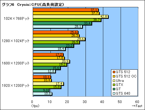画像ギャラリー No.026のサムネイル画像 / その実力はGTX級。G92コア採用の「GeForce 8800 GTS 512」レビューを掲載