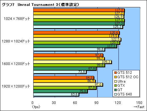 画像ギャラリー No.027のサムネイル画像 / その実力はGTX級。G92コア採用の「GeForce 8800 GTS 512」レビューを掲載
